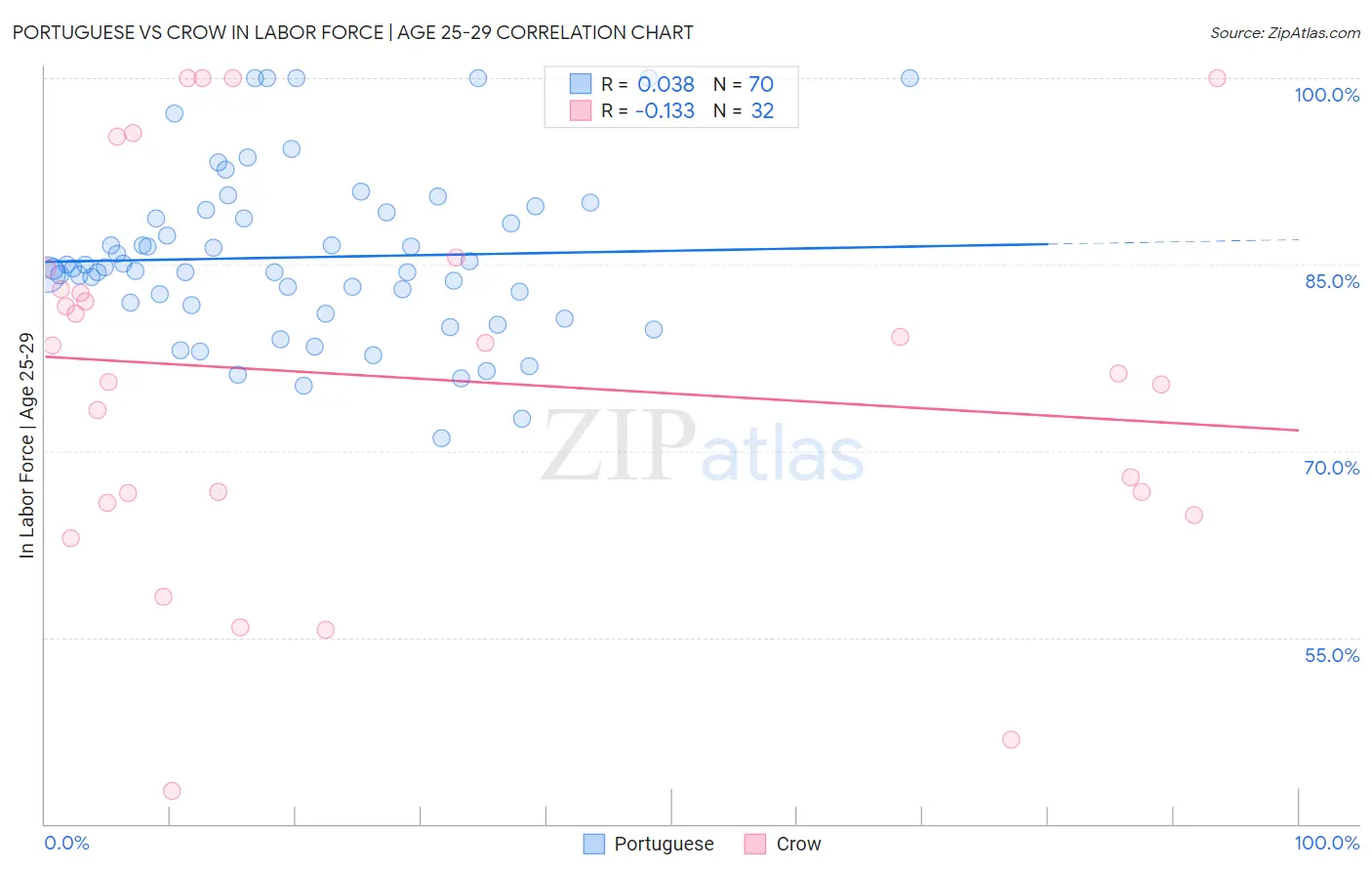 Portuguese vs Crow In Labor Force | Age 25-29