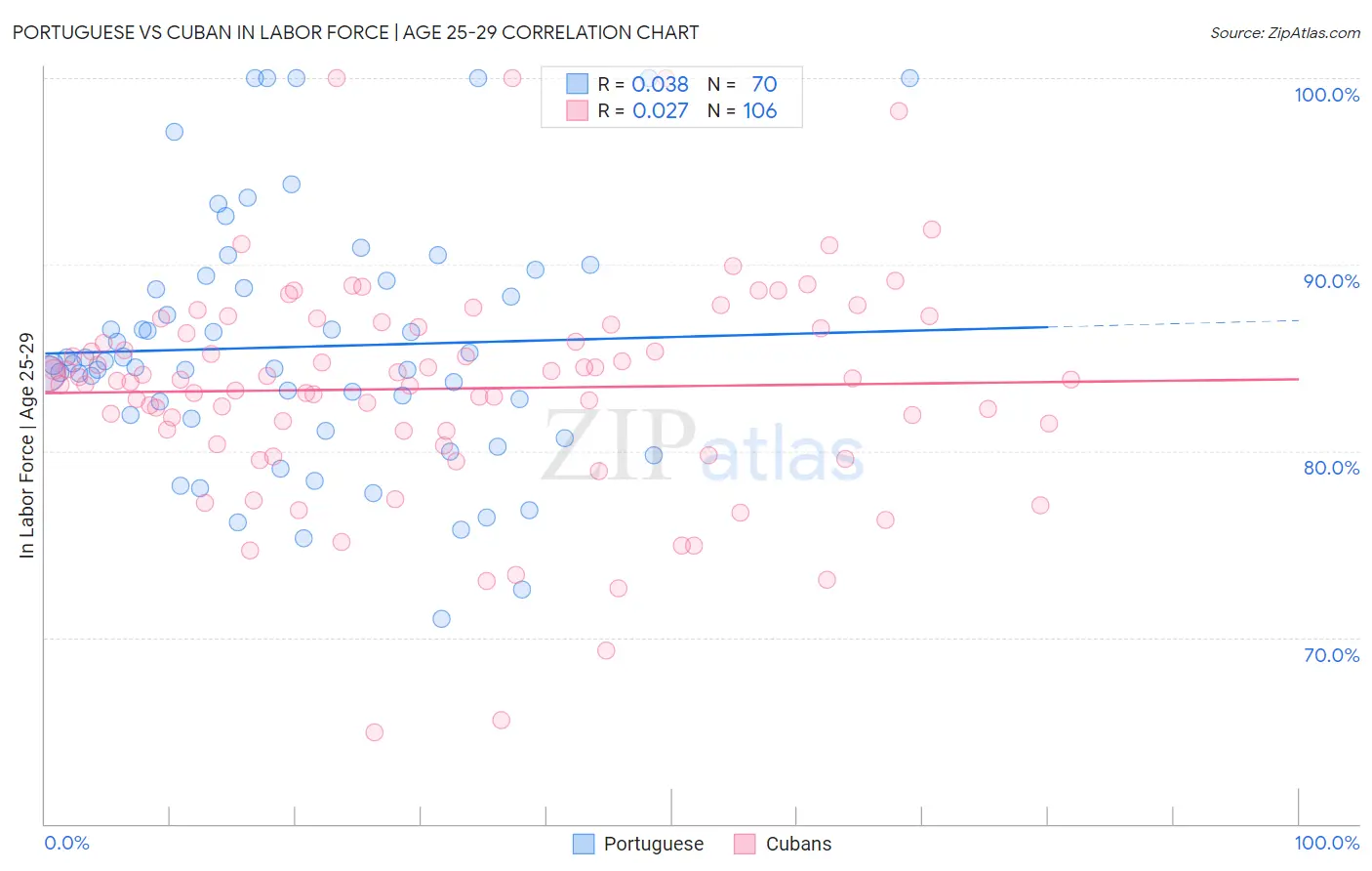 Portuguese vs Cuban In Labor Force | Age 25-29