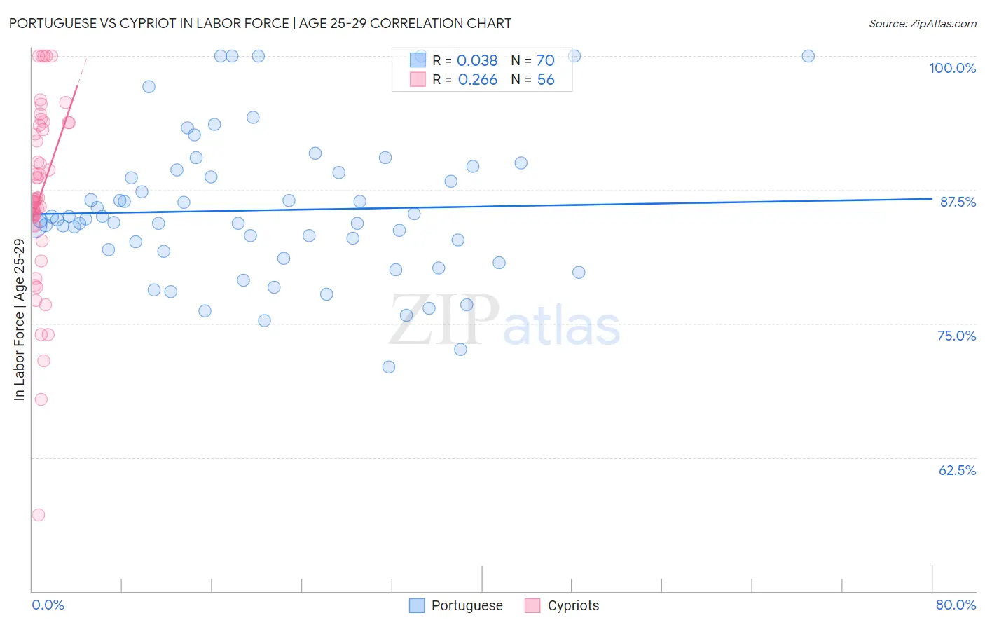 Portuguese vs Cypriot In Labor Force | Age 25-29