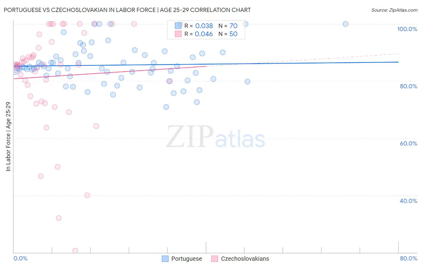 Portuguese vs Czechoslovakian In Labor Force | Age 25-29