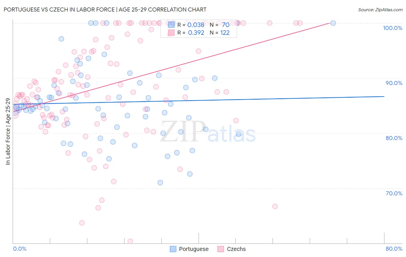 Portuguese vs Czech In Labor Force | Age 25-29