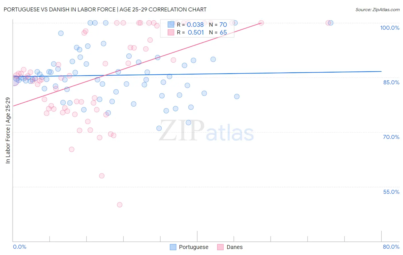 Portuguese vs Danish In Labor Force | Age 25-29