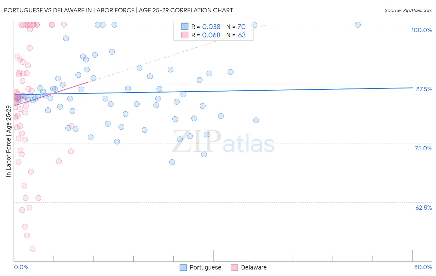 Portuguese vs Delaware In Labor Force | Age 25-29
