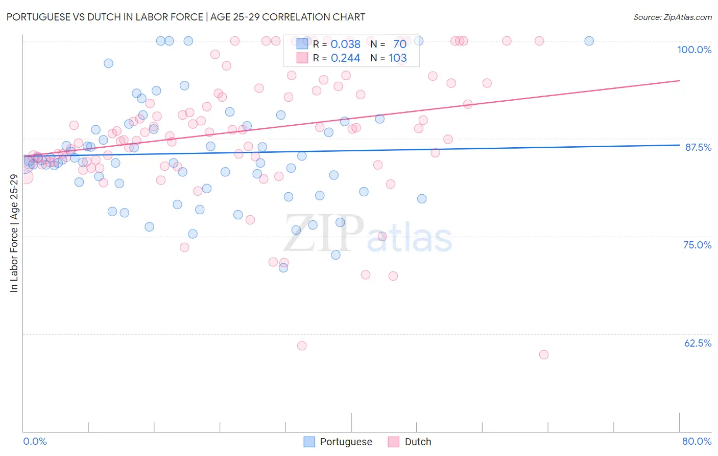 Portuguese vs Dutch In Labor Force | Age 25-29