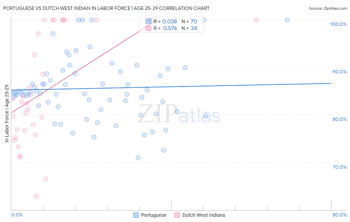 Portuguese vs Dutch West Indian In Labor Force | Age 25-29