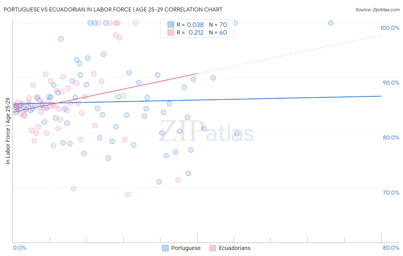 Portuguese vs Ecuadorian In Labor Force | Age 25-29