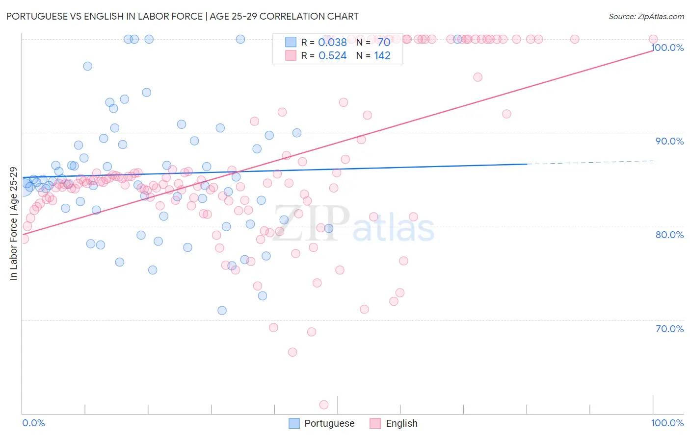 Portuguese vs English In Labor Force | Age 25-29