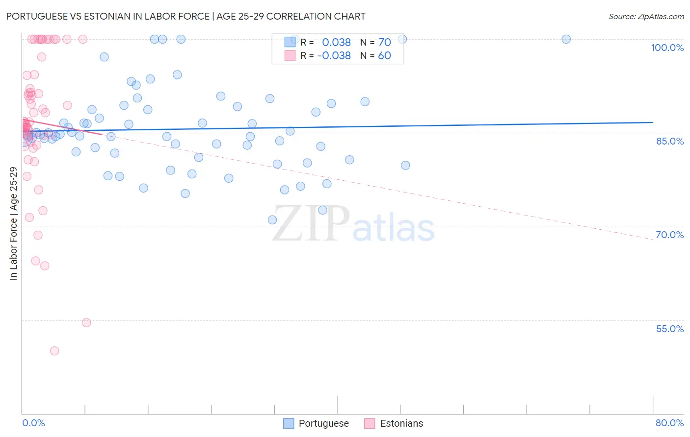 Portuguese vs Estonian In Labor Force | Age 25-29