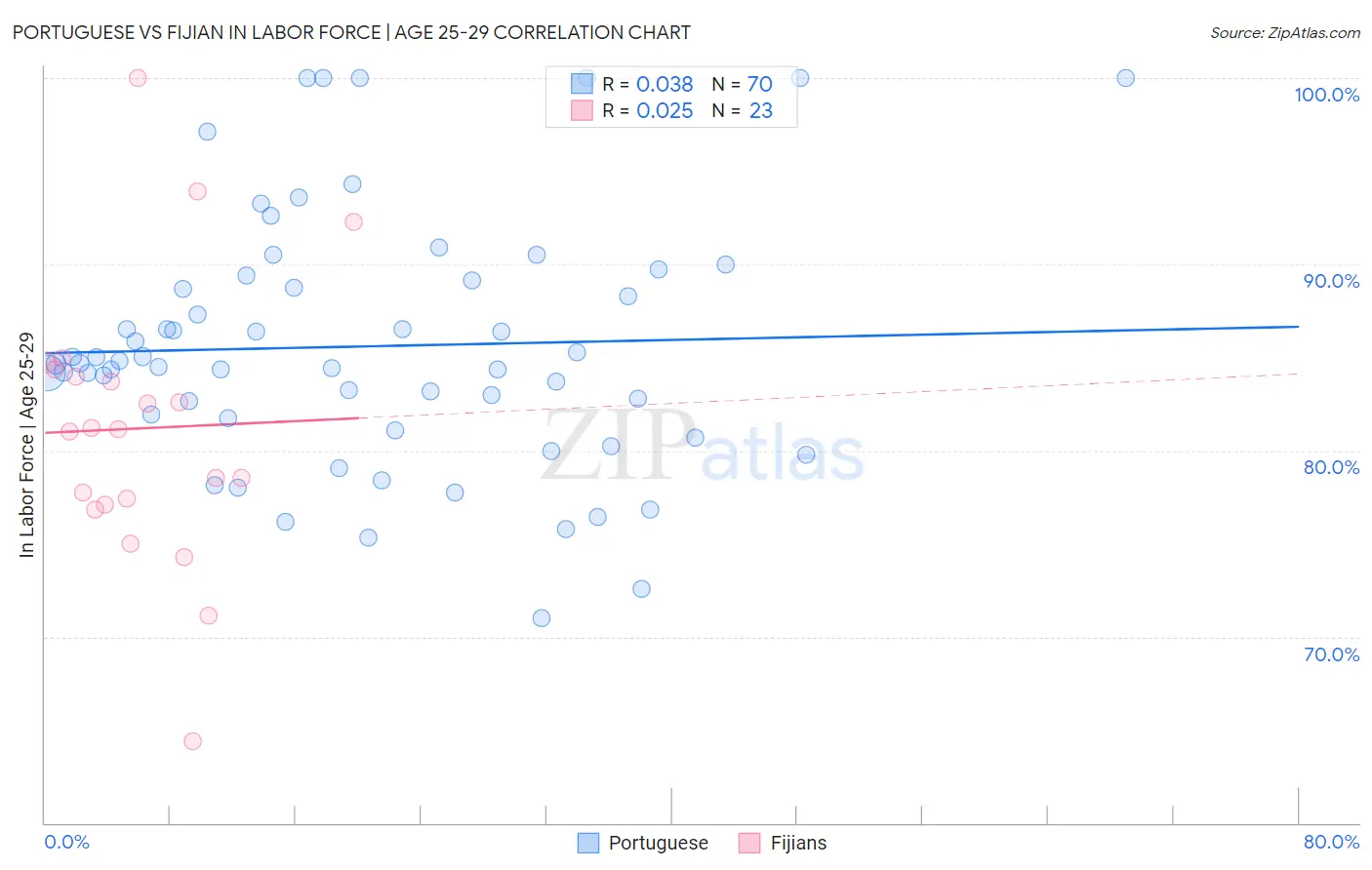 Portuguese vs Fijian In Labor Force | Age 25-29