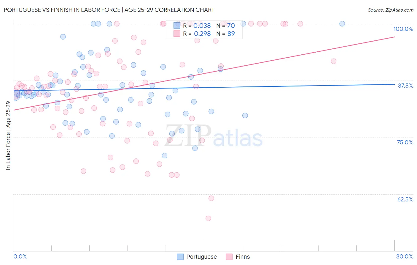 Portuguese vs Finnish In Labor Force | Age 25-29