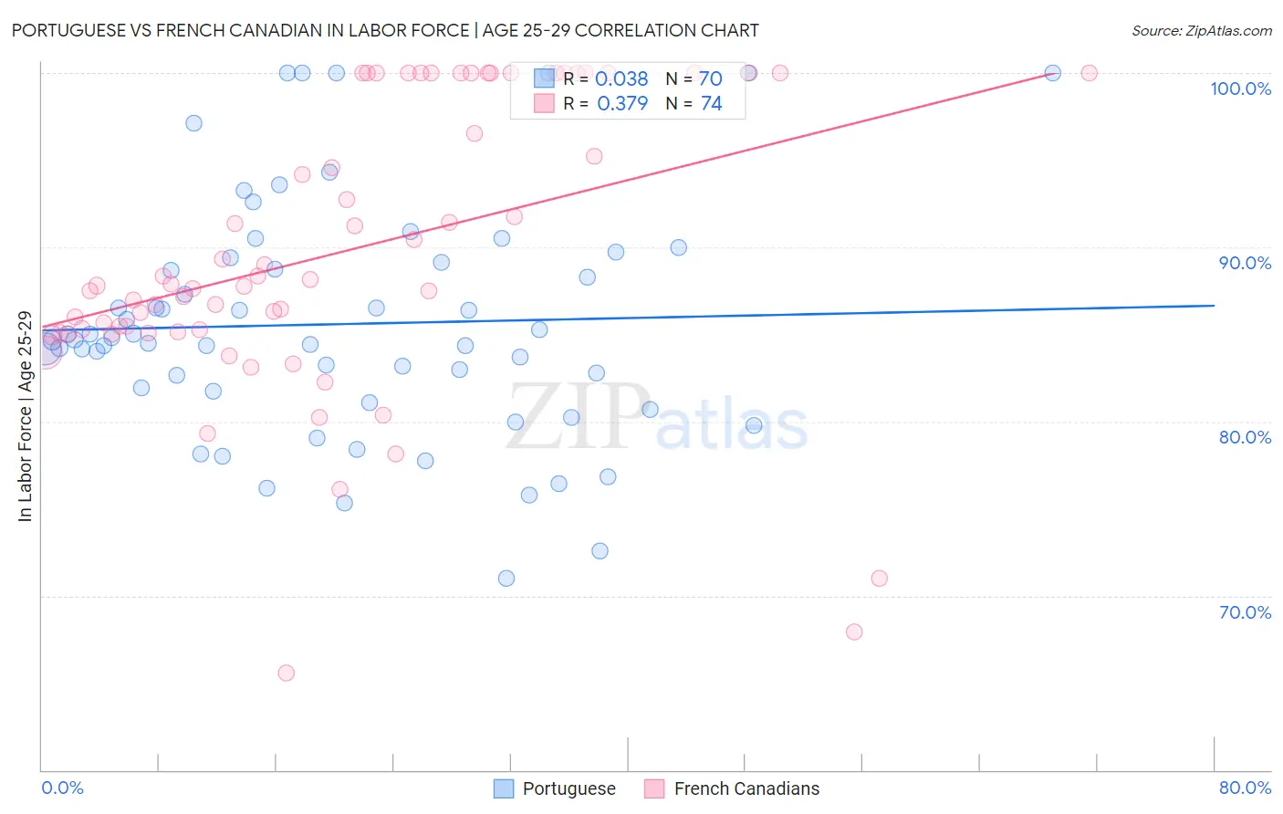 Portuguese vs French Canadian In Labor Force | Age 25-29