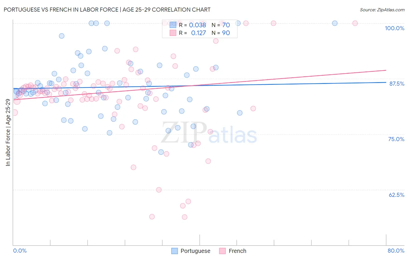 Portuguese vs French In Labor Force | Age 25-29