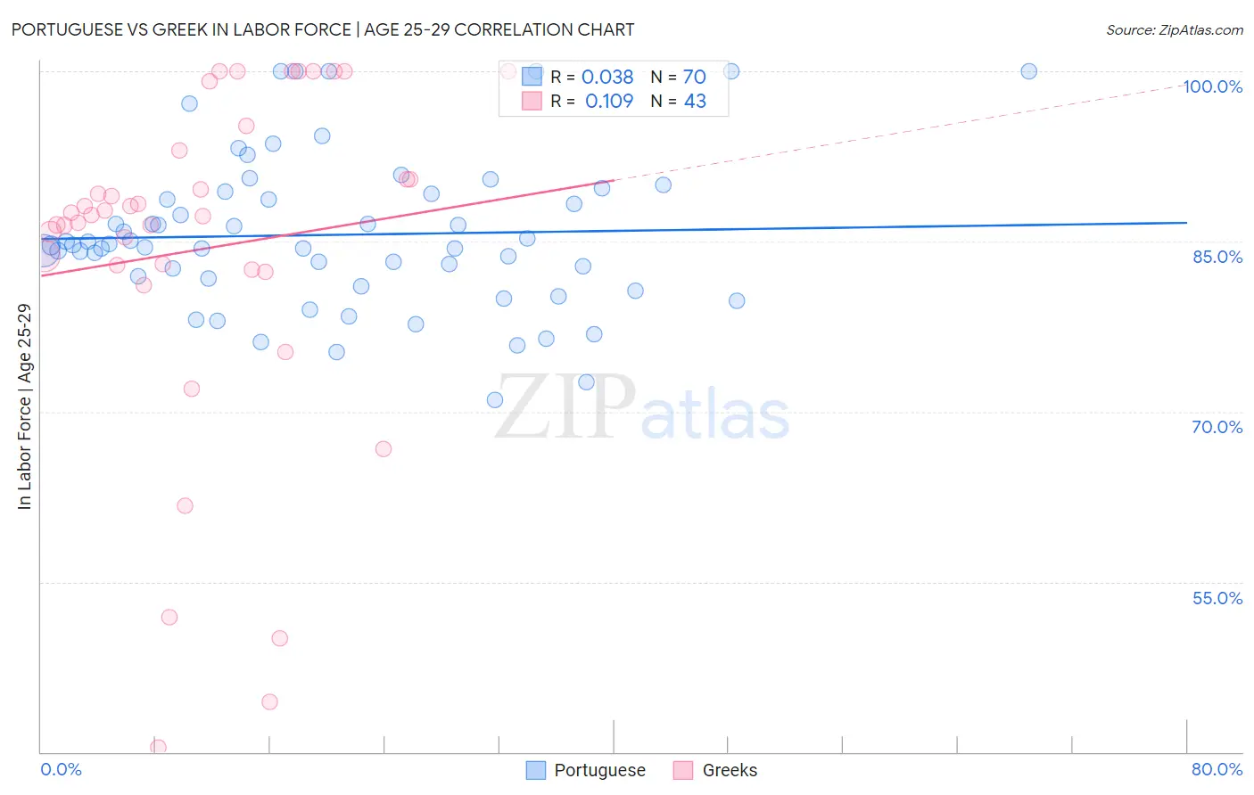 Portuguese vs Greek In Labor Force | Age 25-29