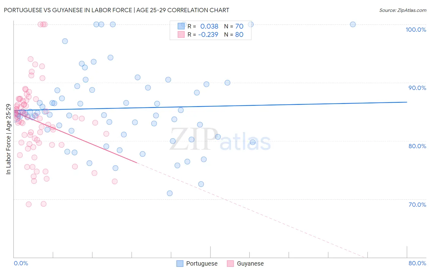 Portuguese vs Guyanese In Labor Force | Age 25-29