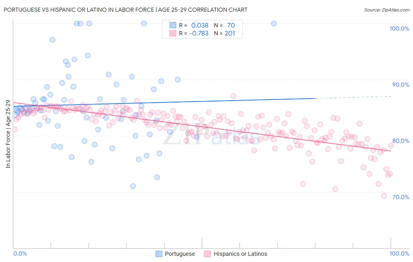 Portuguese vs Hispanic or Latino In Labor Force | Age 25-29