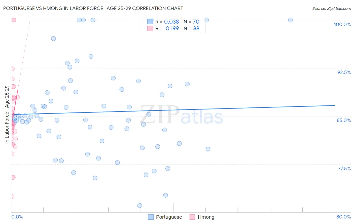 Portuguese vs Hmong In Labor Force | Age 25-29