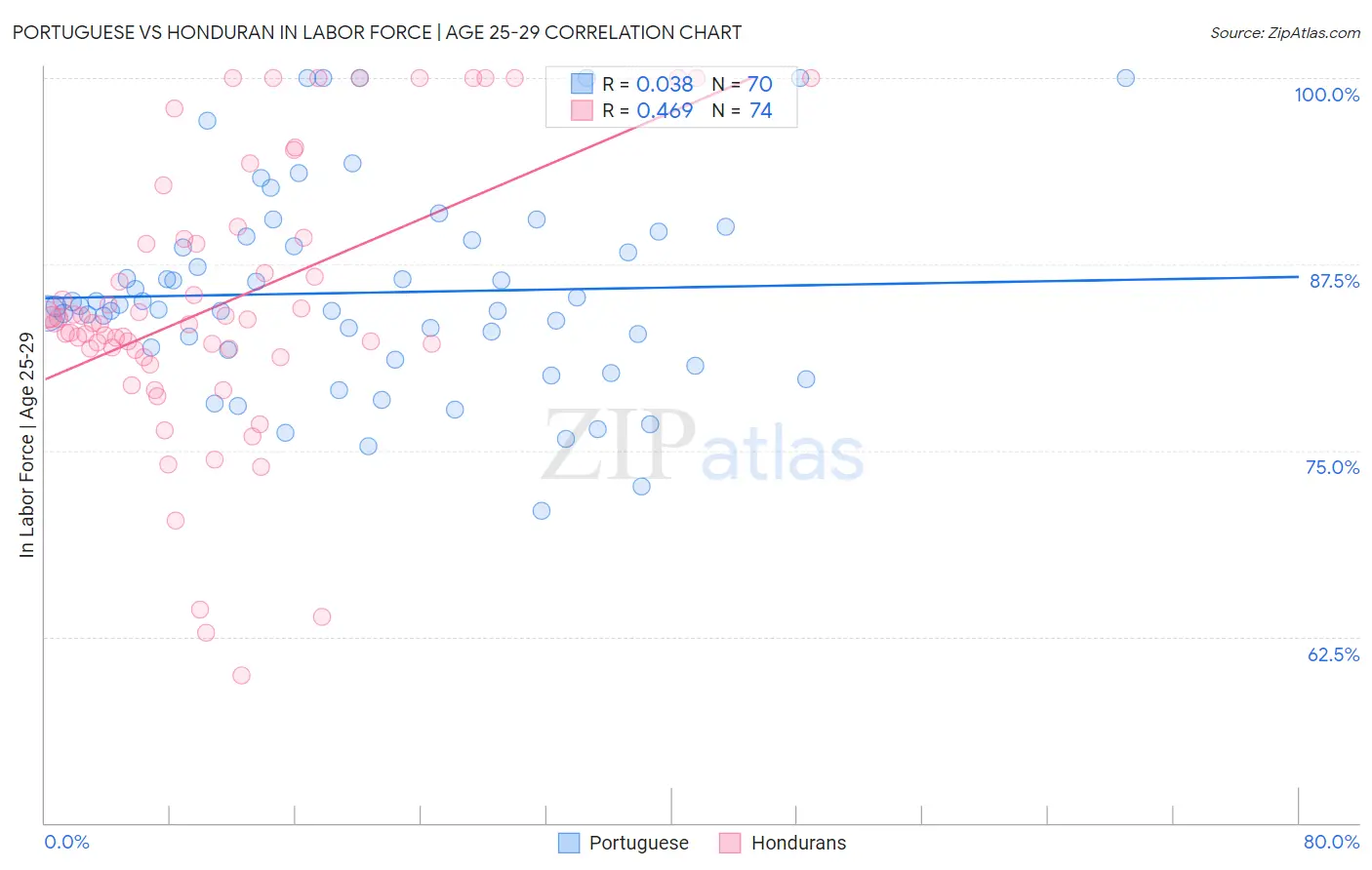 Portuguese vs Honduran In Labor Force | Age 25-29