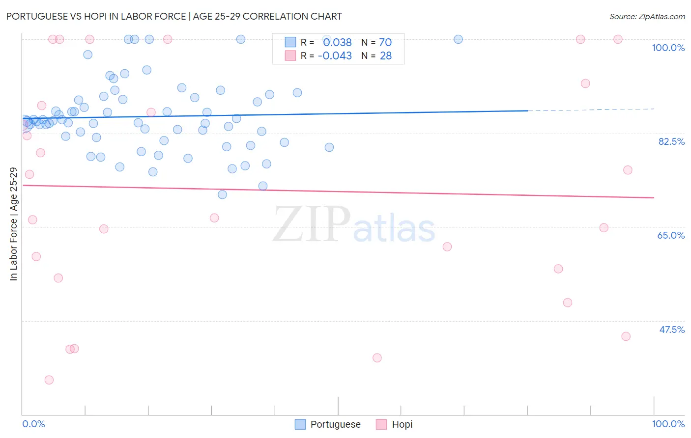 Portuguese vs Hopi In Labor Force | Age 25-29