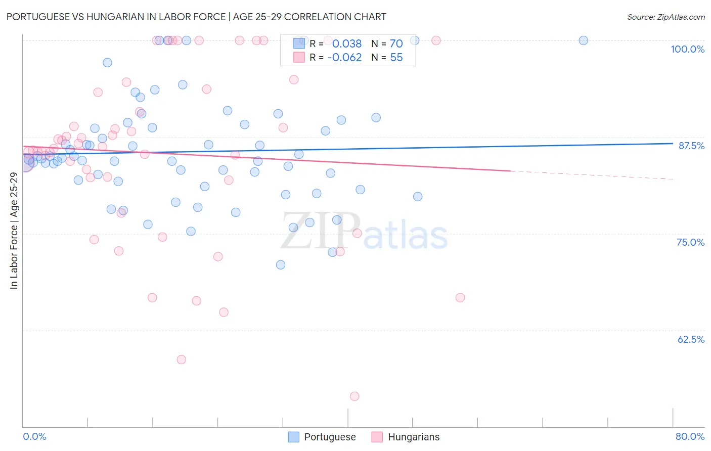 Portuguese vs Hungarian In Labor Force | Age 25-29