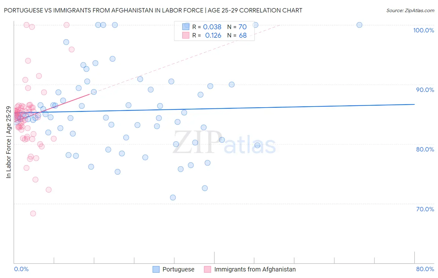 Portuguese vs Immigrants from Afghanistan In Labor Force | Age 25-29