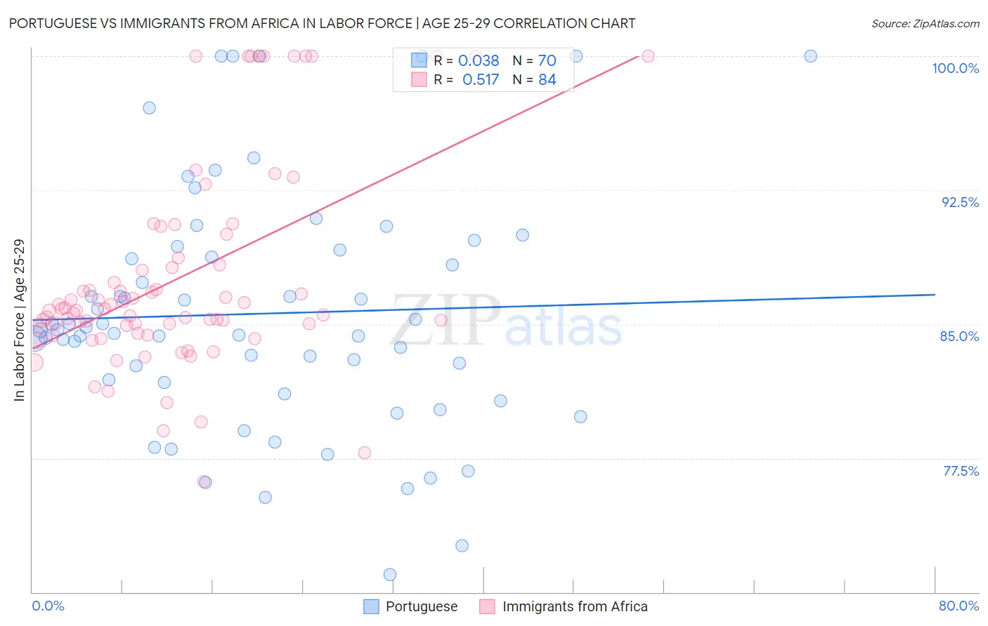 Portuguese vs Immigrants from Africa In Labor Force | Age 25-29