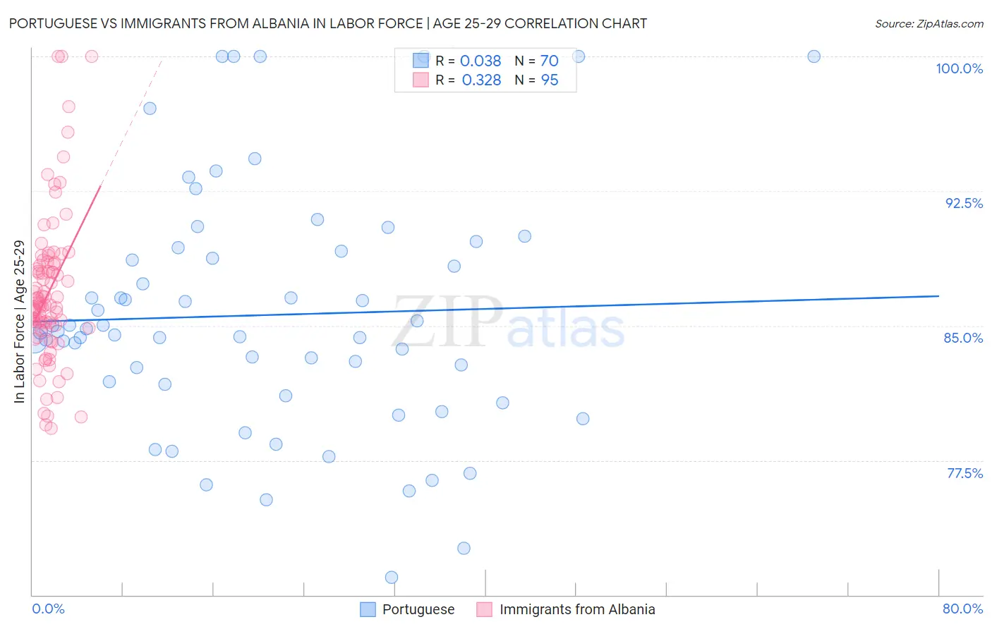 Portuguese vs Immigrants from Albania In Labor Force | Age 25-29