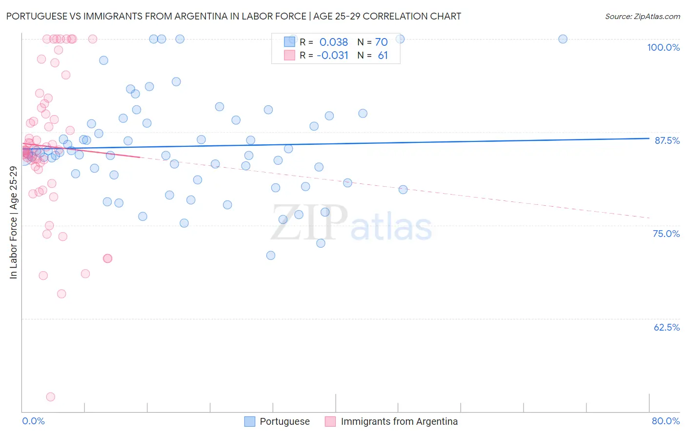 Portuguese vs Immigrants from Argentina In Labor Force | Age 25-29