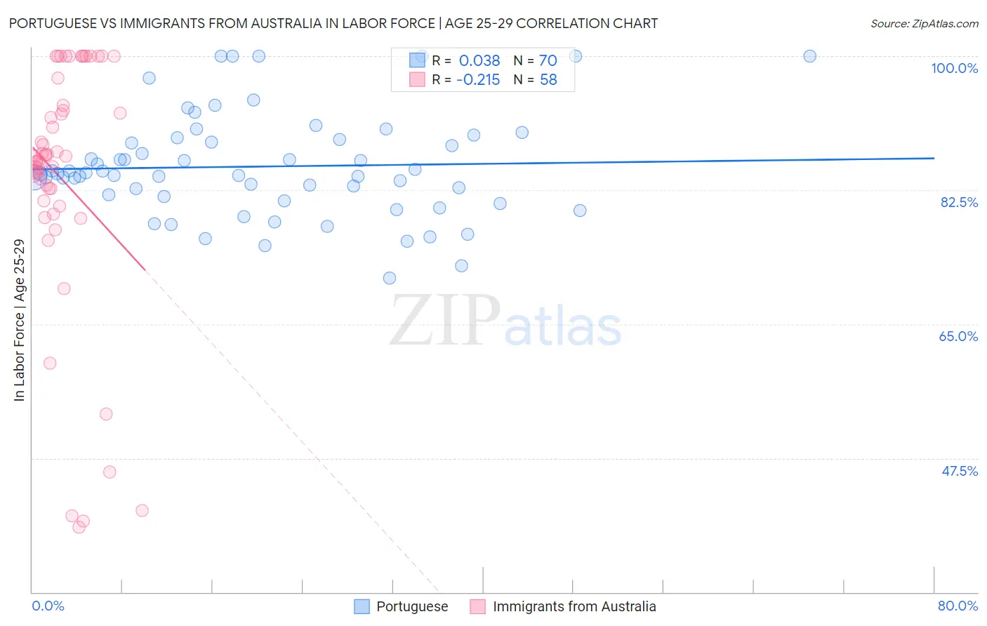 Portuguese vs Immigrants from Australia In Labor Force | Age 25-29