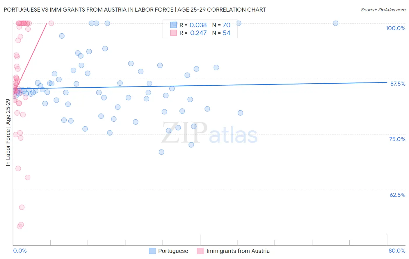Portuguese vs Immigrants from Austria In Labor Force | Age 25-29