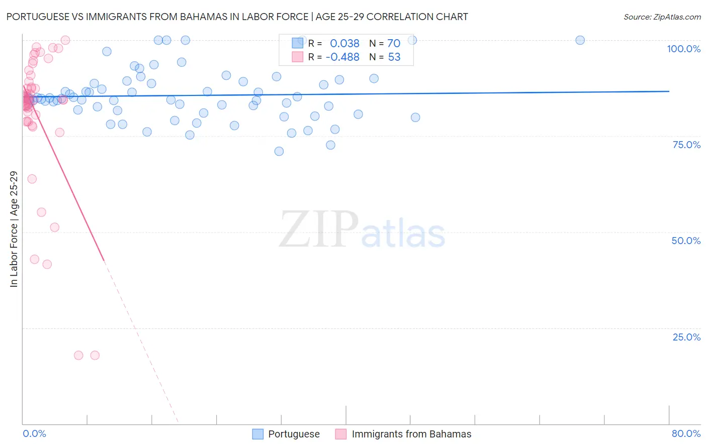 Portuguese vs Immigrants from Bahamas In Labor Force | Age 25-29