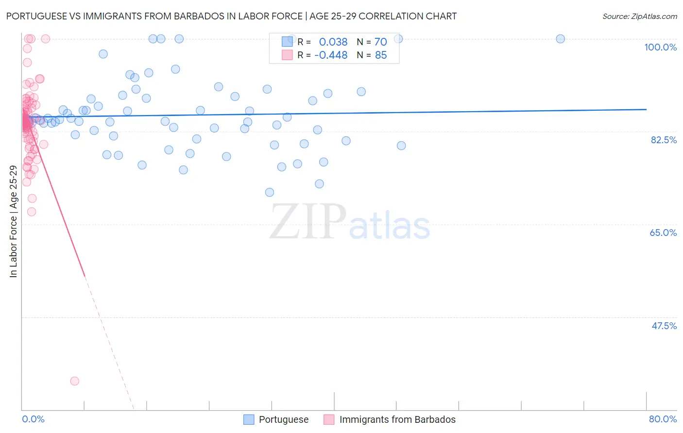 Portuguese vs Immigrants from Barbados In Labor Force | Age 25-29