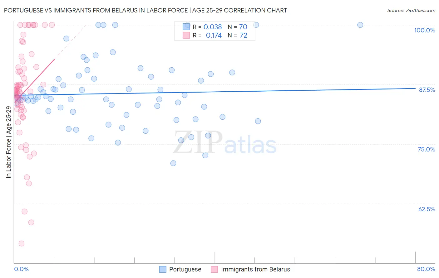 Portuguese vs Immigrants from Belarus In Labor Force | Age 25-29