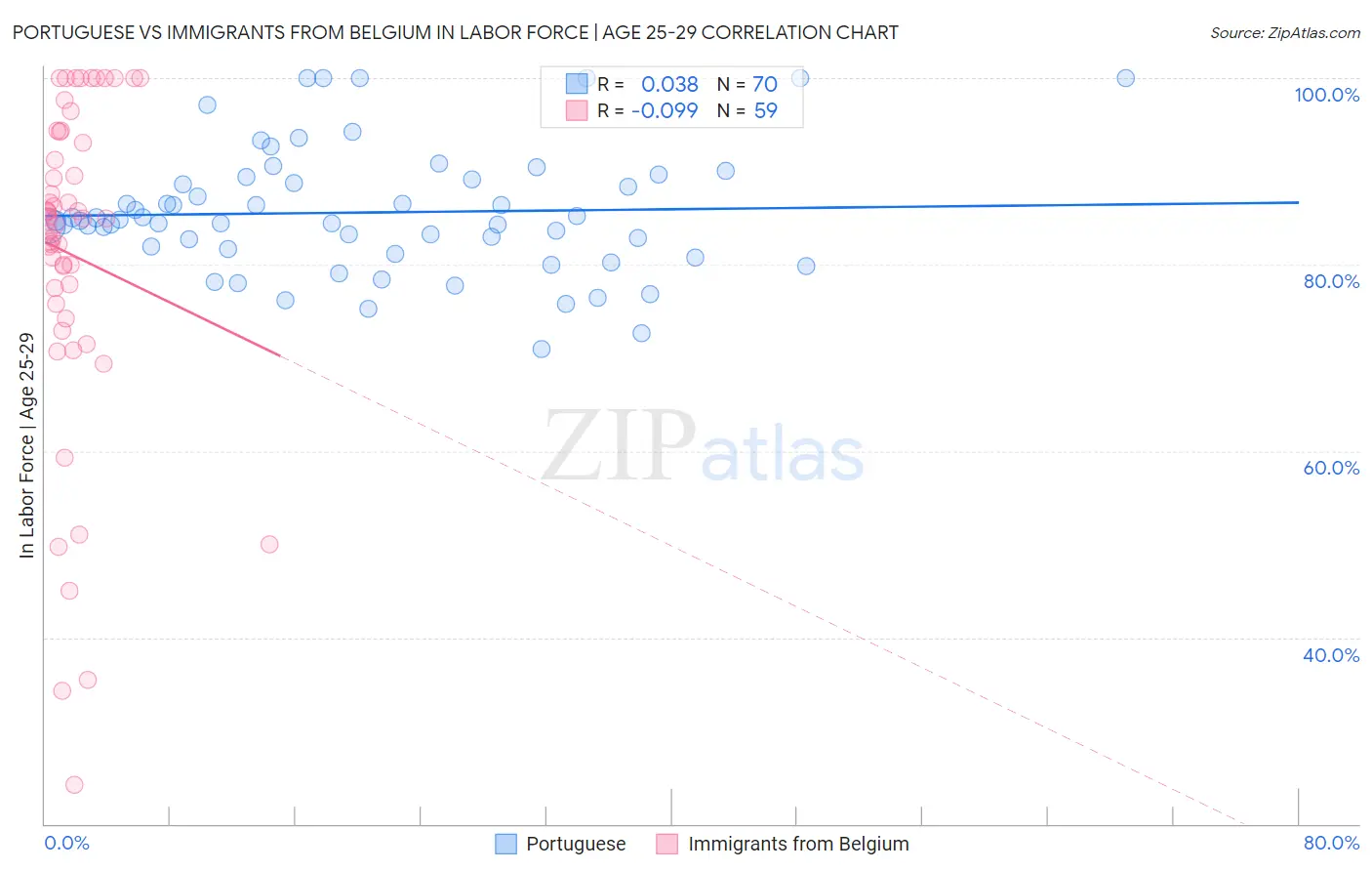 Portuguese vs Immigrants from Belgium In Labor Force | Age 25-29