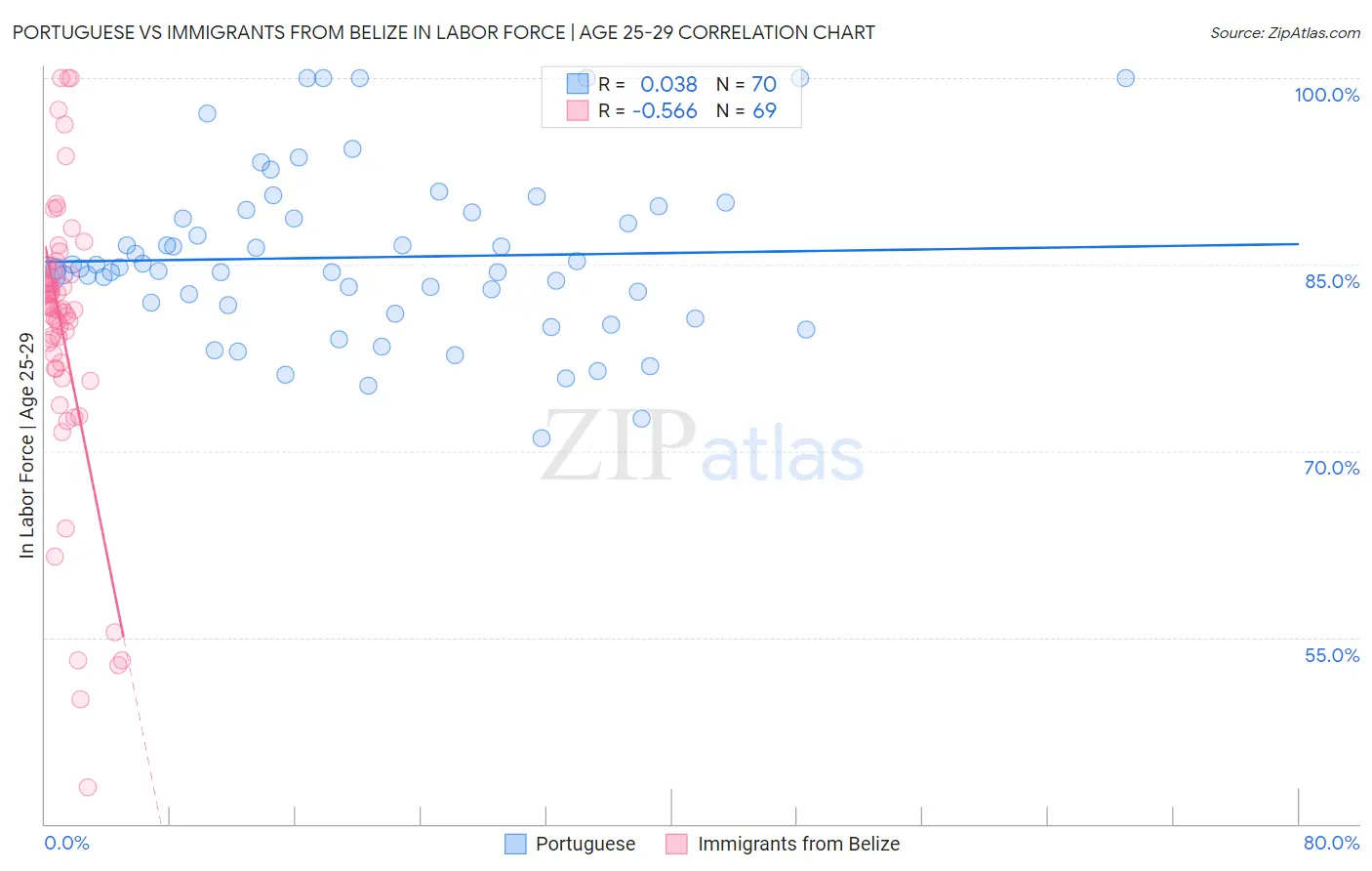 Portuguese vs Immigrants from Belize In Labor Force | Age 25-29
