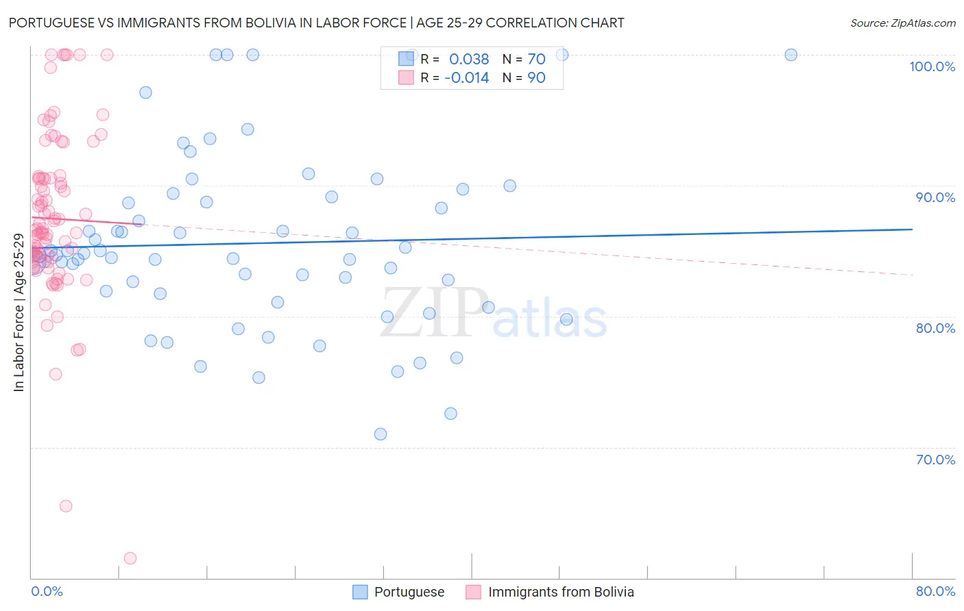 Portuguese vs Immigrants from Bolivia In Labor Force | Age 25-29
