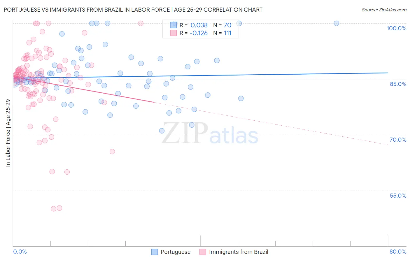 Portuguese vs Immigrants from Brazil In Labor Force | Age 25-29
