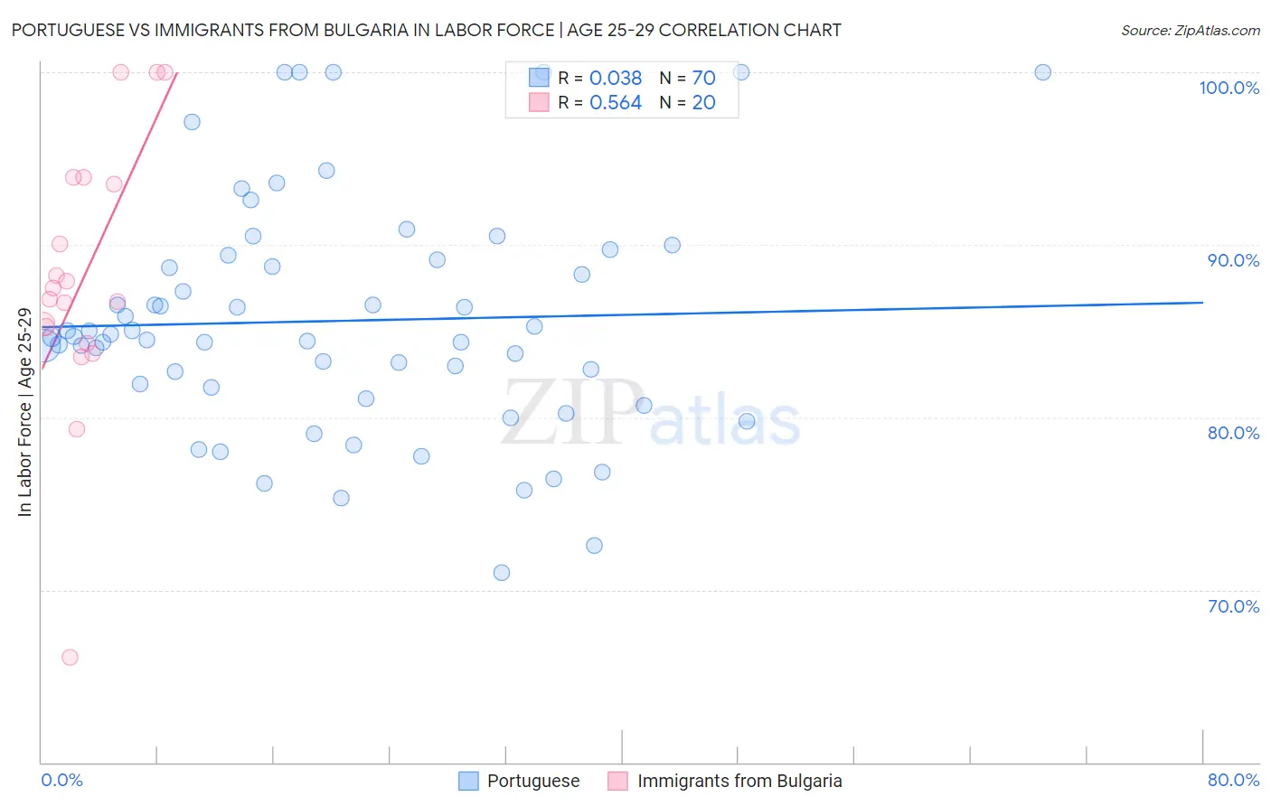 Portuguese vs Immigrants from Bulgaria In Labor Force | Age 25-29
