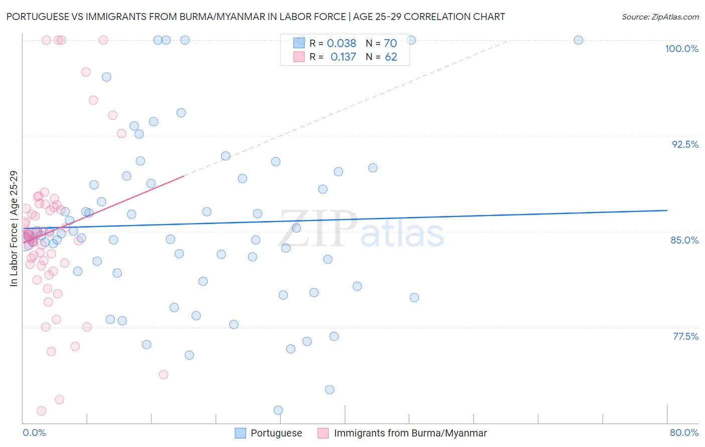 Portuguese vs Immigrants from Burma/Myanmar In Labor Force | Age 25-29