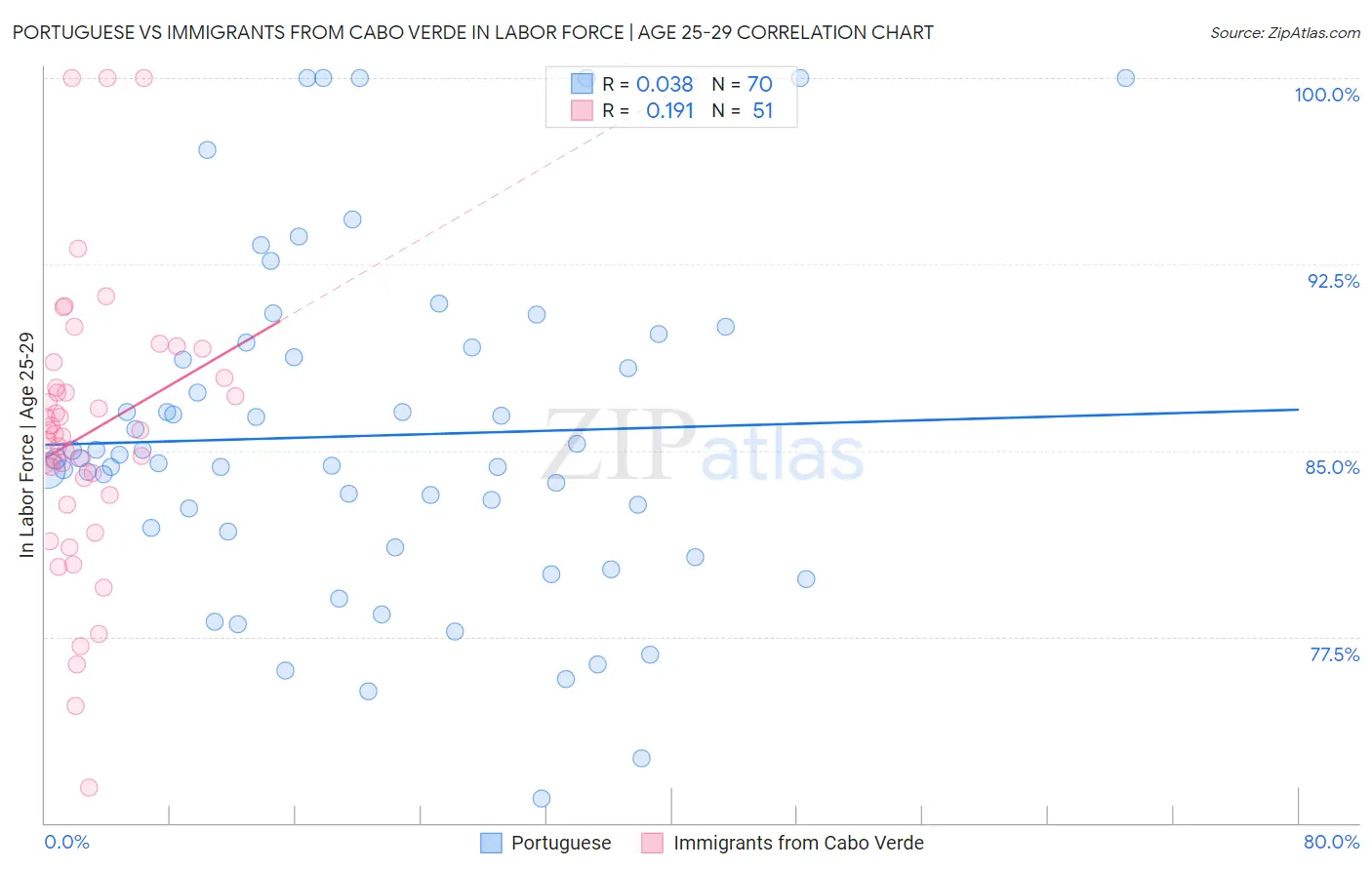 Portuguese vs Immigrants from Cabo Verde In Labor Force | Age 25-29