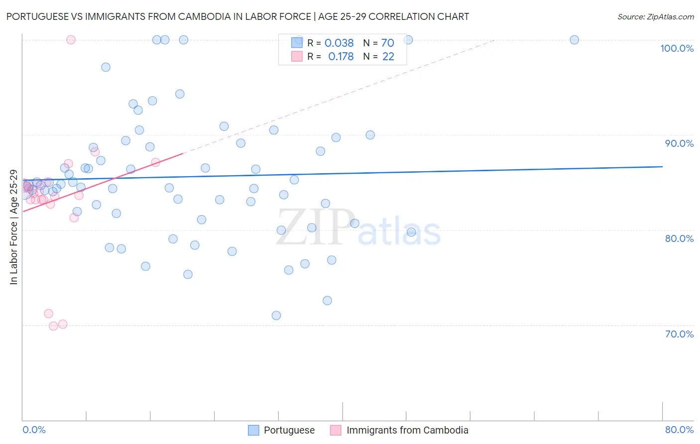 Portuguese vs Immigrants from Cambodia In Labor Force | Age 25-29
