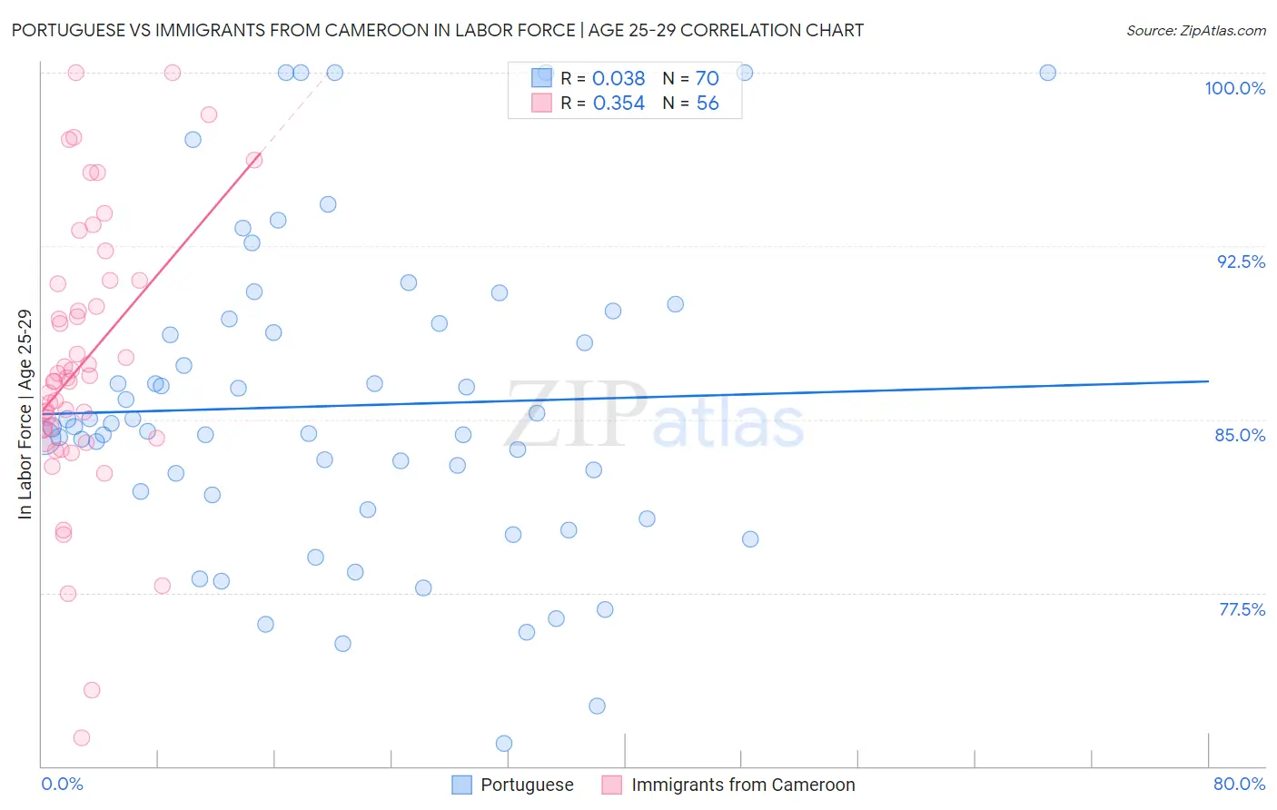 Portuguese vs Immigrants from Cameroon In Labor Force | Age 25-29