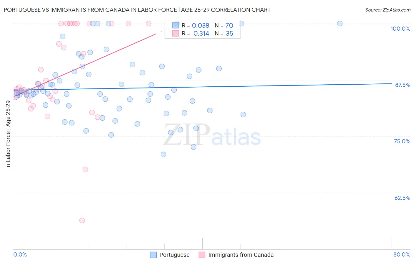 Portuguese vs Immigrants from Canada In Labor Force | Age 25-29