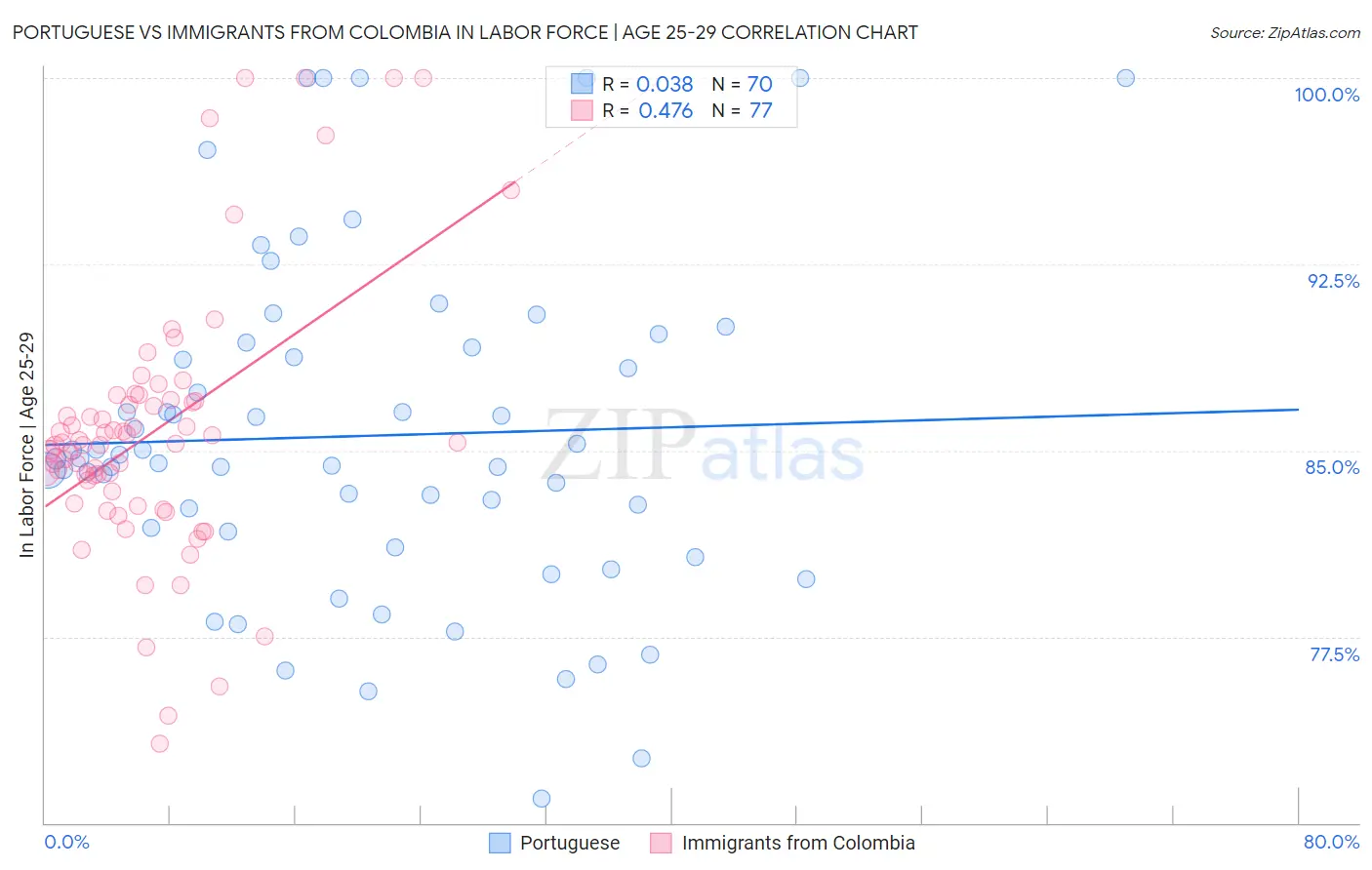 Portuguese vs Immigrants from Colombia In Labor Force | Age 25-29