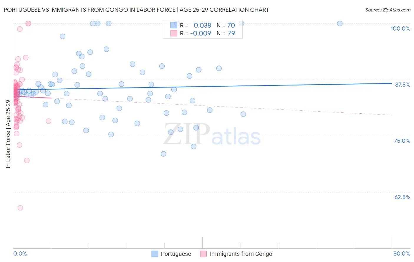 Portuguese vs Immigrants from Congo In Labor Force | Age 25-29