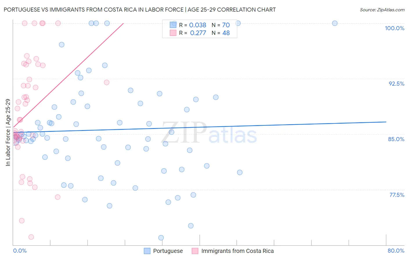 Portuguese vs Immigrants from Costa Rica In Labor Force | Age 25-29
