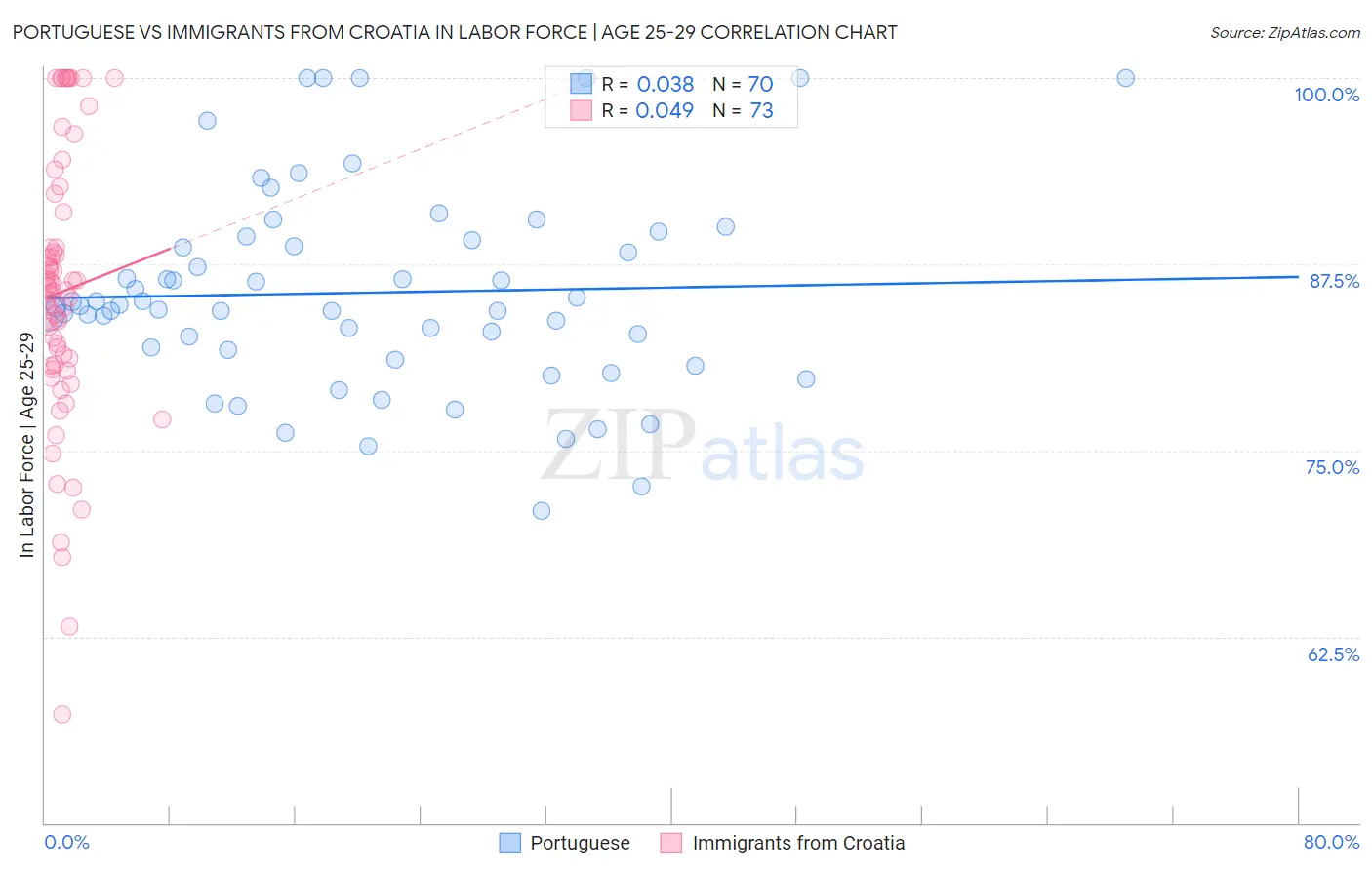 Portuguese vs Immigrants from Croatia In Labor Force | Age 25-29