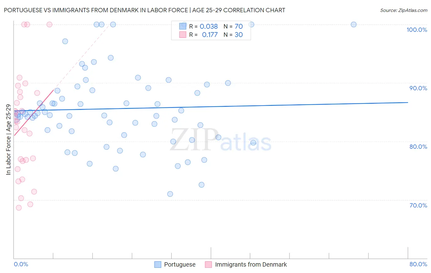Portuguese vs Immigrants from Denmark In Labor Force | Age 25-29