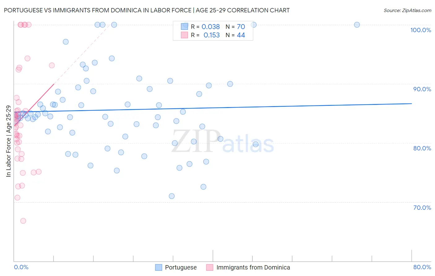 Portuguese vs Immigrants from Dominica In Labor Force | Age 25-29