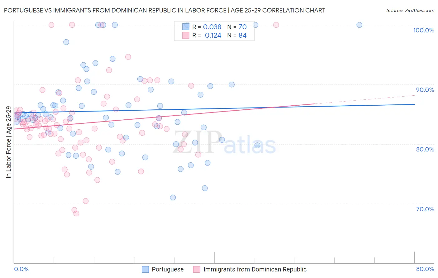 Portuguese vs Immigrants from Dominican Republic In Labor Force | Age 25-29