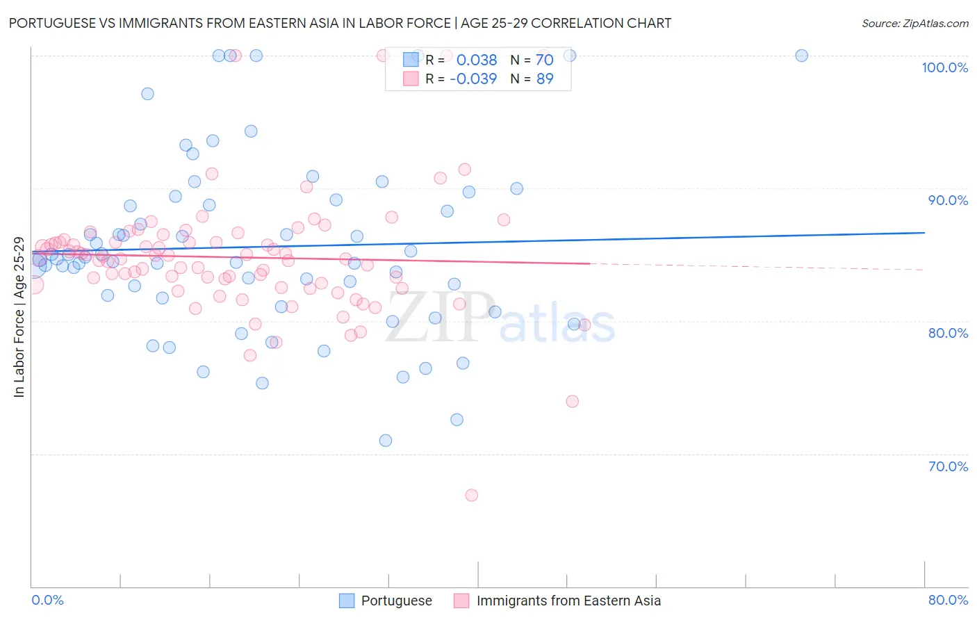 Portuguese vs Immigrants from Eastern Asia In Labor Force | Age 25-29